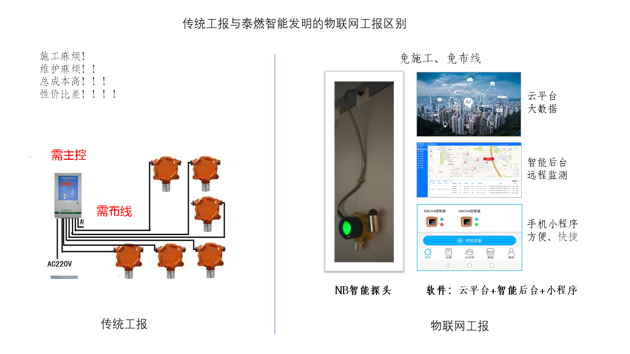 工业报警器，泰燃智能，智慧燃气，燃气安全，户内燃气安全，燃气安全智能管家，安全隐患，燃气事故