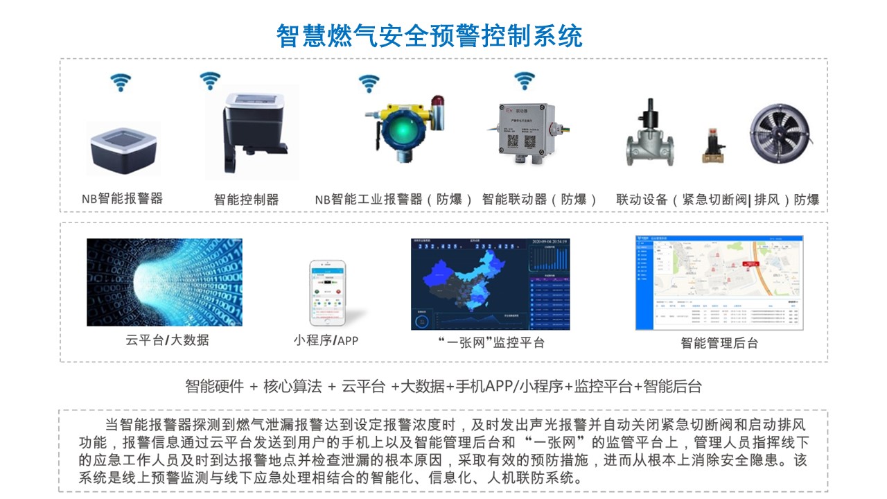 智慧燃气安全预警控制平台
