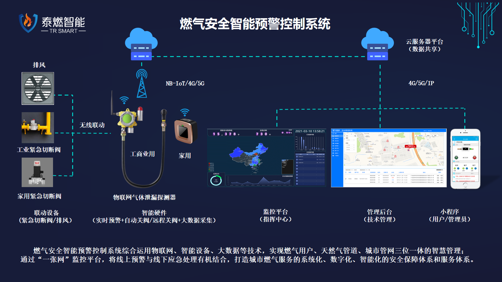 泰燃智能，燃气安全智能预警控制系统，燃气安全，智慧燃气，户内燃气安全，燃气安全智能管家，安全隐患，燃气事故