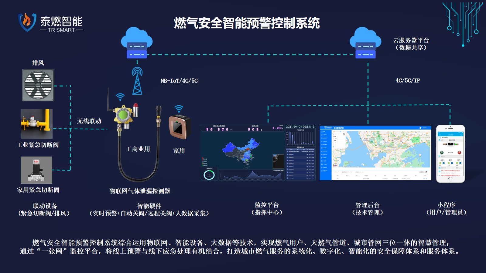 燃气泄漏，泰燃智能，智慧燃气安全预警控制体系统，燃气安全，燃气安全智能化，燃气安全大数据中心，安全隐患，智慧燃气