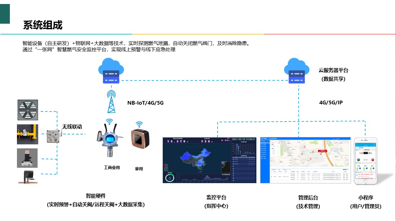 智慧燃气安全预警控制平台