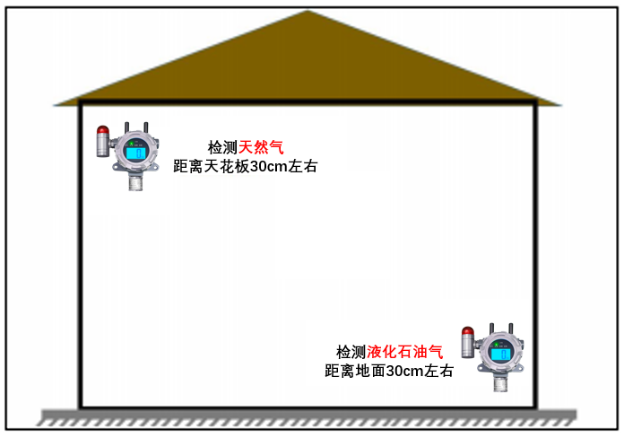 燃气探测器的安装规范